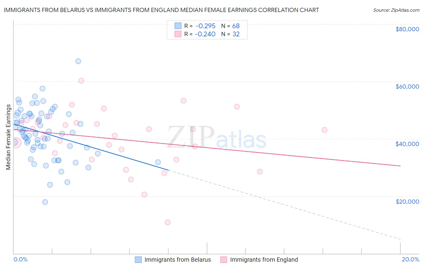Immigrants from Belarus vs Immigrants from England Median Female Earnings