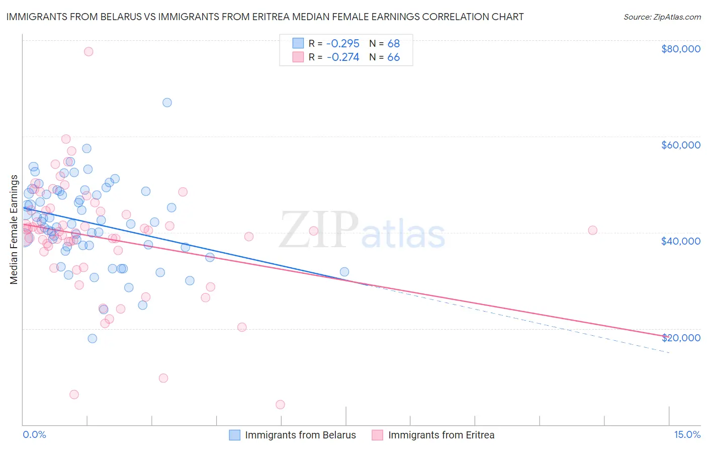 Immigrants from Belarus vs Immigrants from Eritrea Median Female Earnings