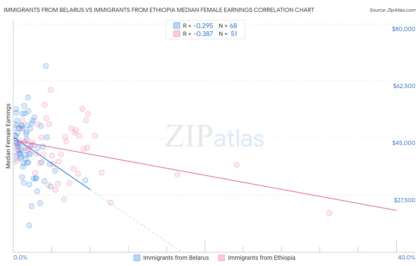 Immigrants from Belarus vs Immigrants from Ethiopia Median Female Earnings