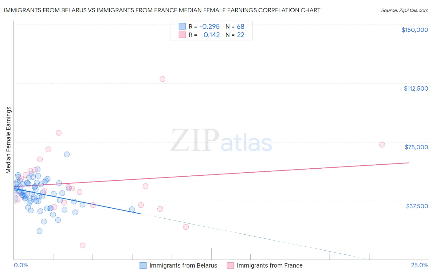 Immigrants from Belarus vs Immigrants from France Median Female Earnings