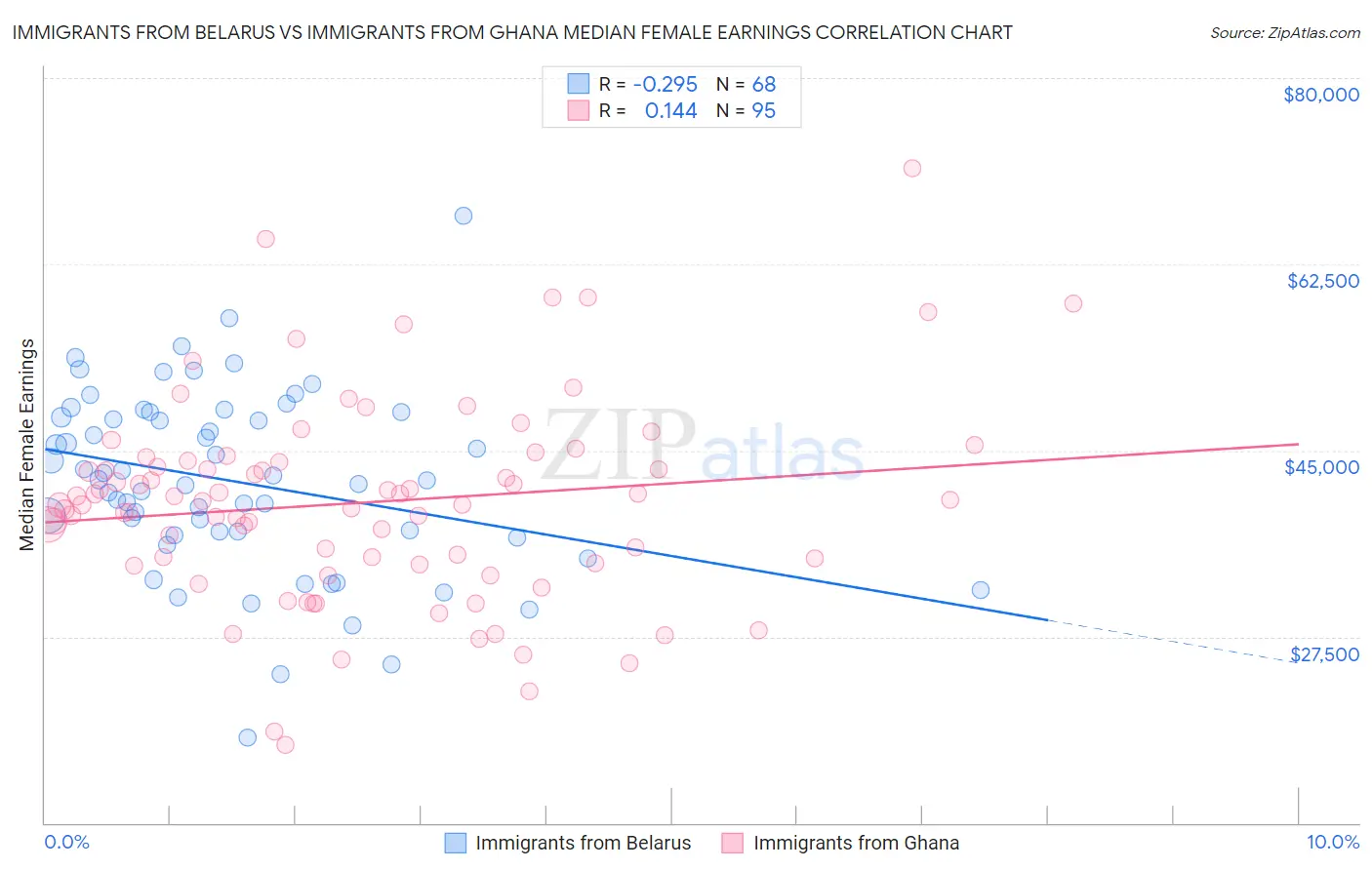 Immigrants from Belarus vs Immigrants from Ghana Median Female Earnings