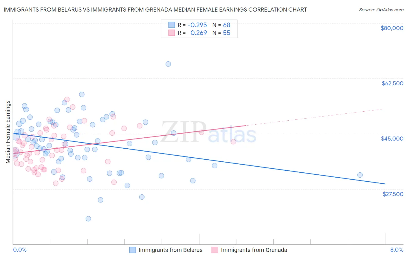 Immigrants from Belarus vs Immigrants from Grenada Median Female Earnings