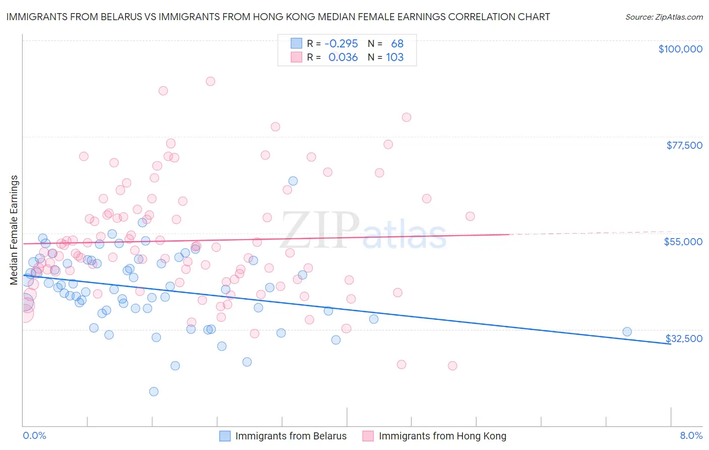 Immigrants from Belarus vs Immigrants from Hong Kong Median Female Earnings