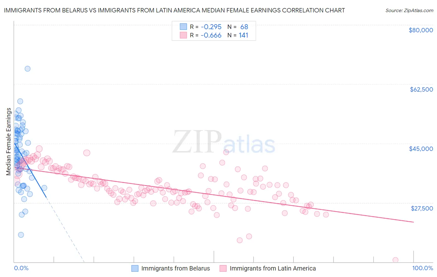 Immigrants from Belarus vs Immigrants from Latin America Median Female Earnings