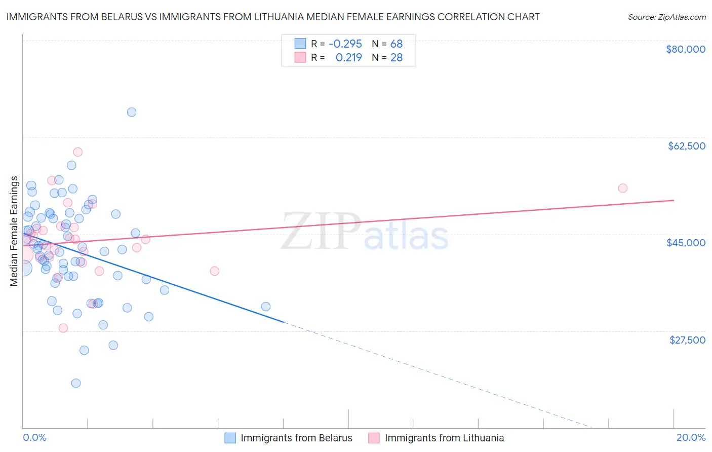 Immigrants from Belarus vs Immigrants from Lithuania Median Female Earnings