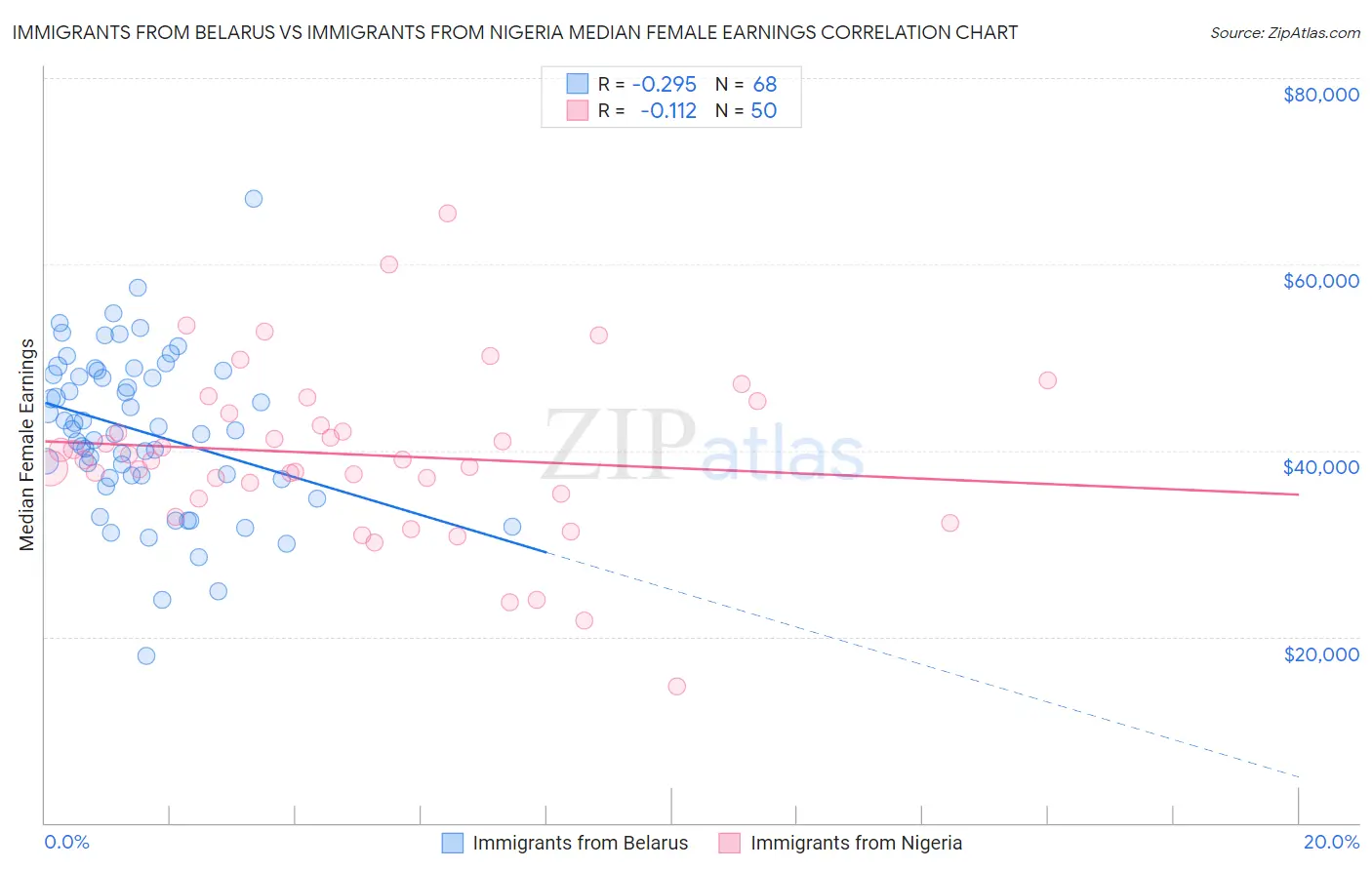 Immigrants from Belarus vs Immigrants from Nigeria Median Female Earnings