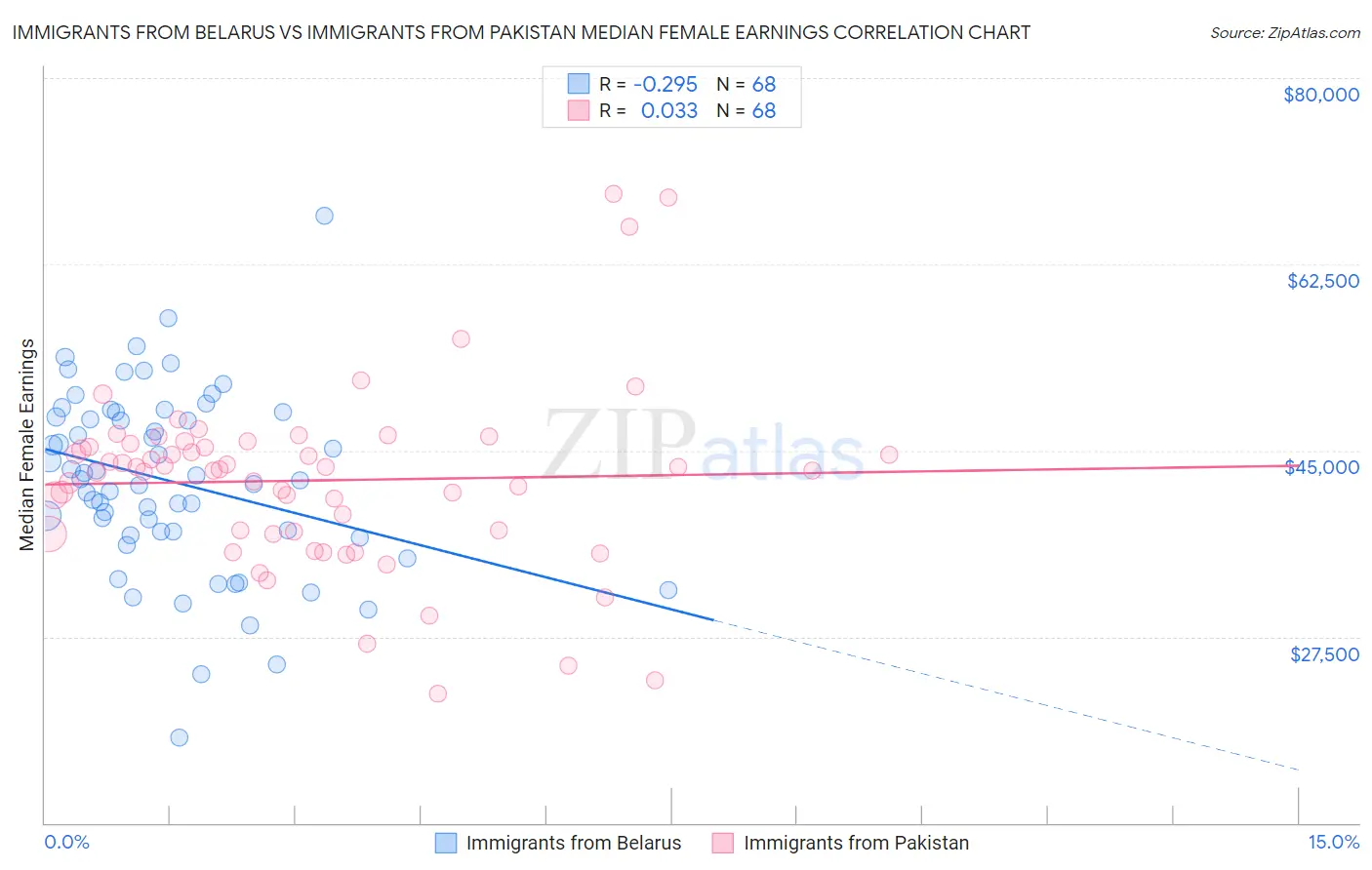 Immigrants from Belarus vs Immigrants from Pakistan Median Female Earnings