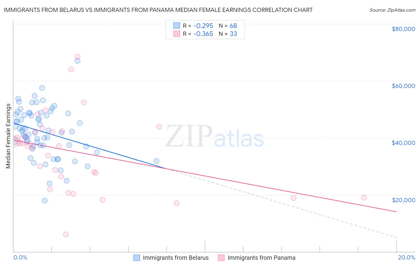 Immigrants from Belarus vs Immigrants from Panama Median Female Earnings
