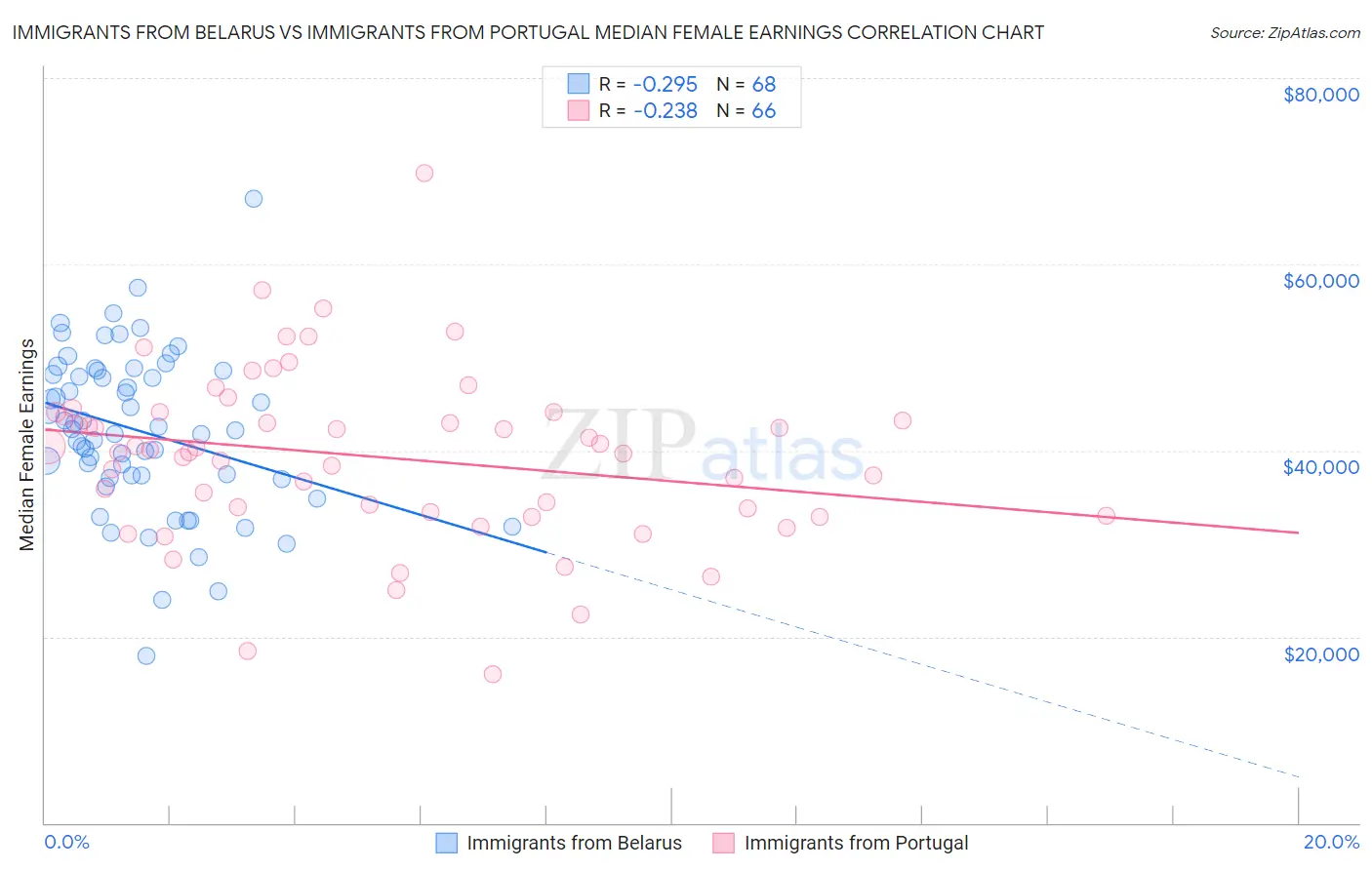 Immigrants from Belarus vs Immigrants from Portugal Median Female Earnings