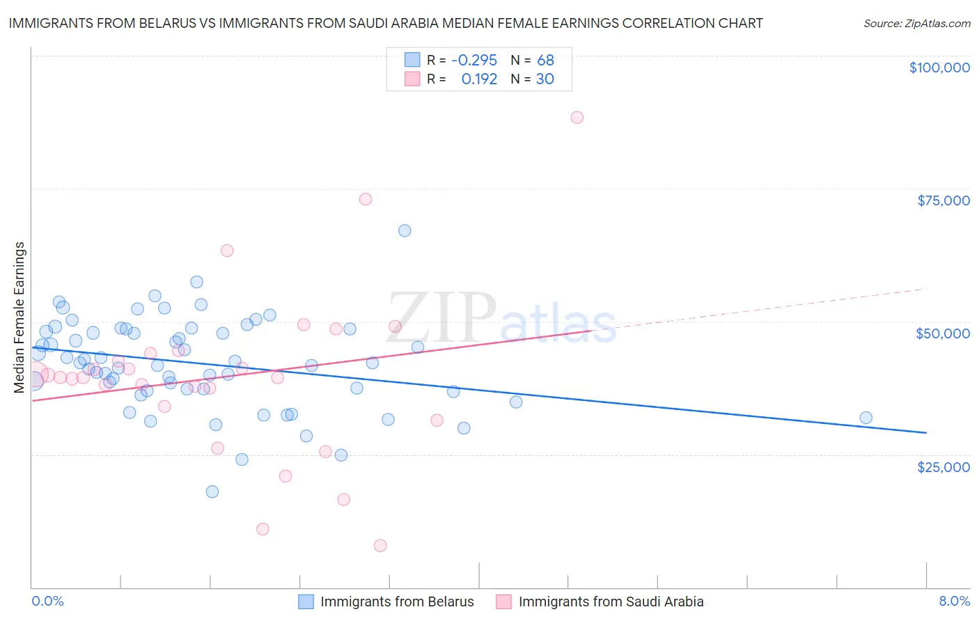 Immigrants from Belarus vs Immigrants from Saudi Arabia Median Female Earnings