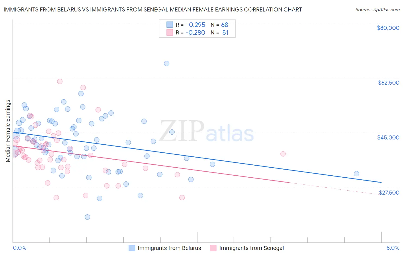 Immigrants from Belarus vs Immigrants from Senegal Median Female Earnings