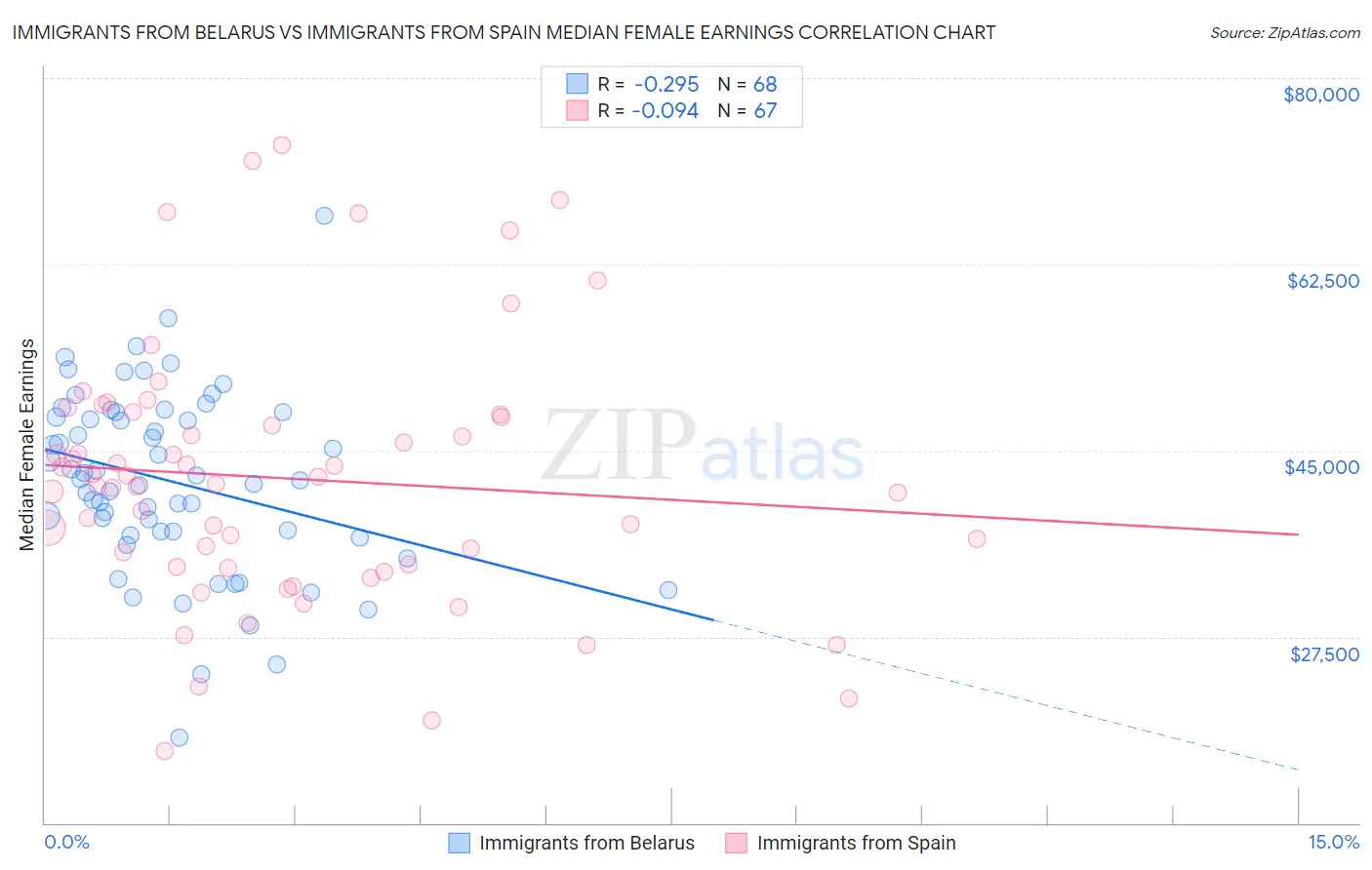 Immigrants from Belarus vs Immigrants from Spain Median Female Earnings