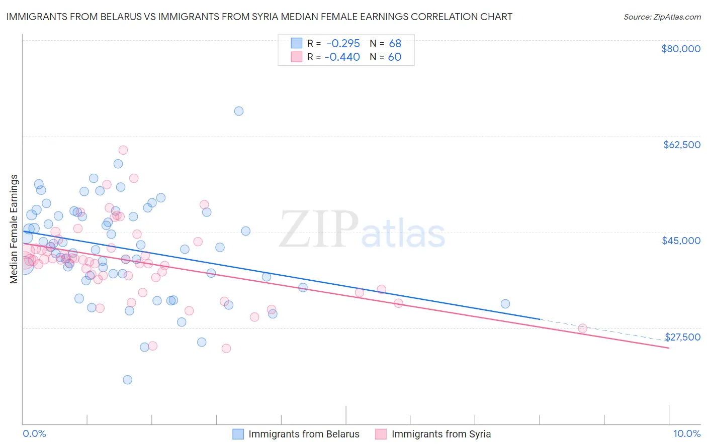 Immigrants from Belarus vs Immigrants from Syria Median Female Earnings