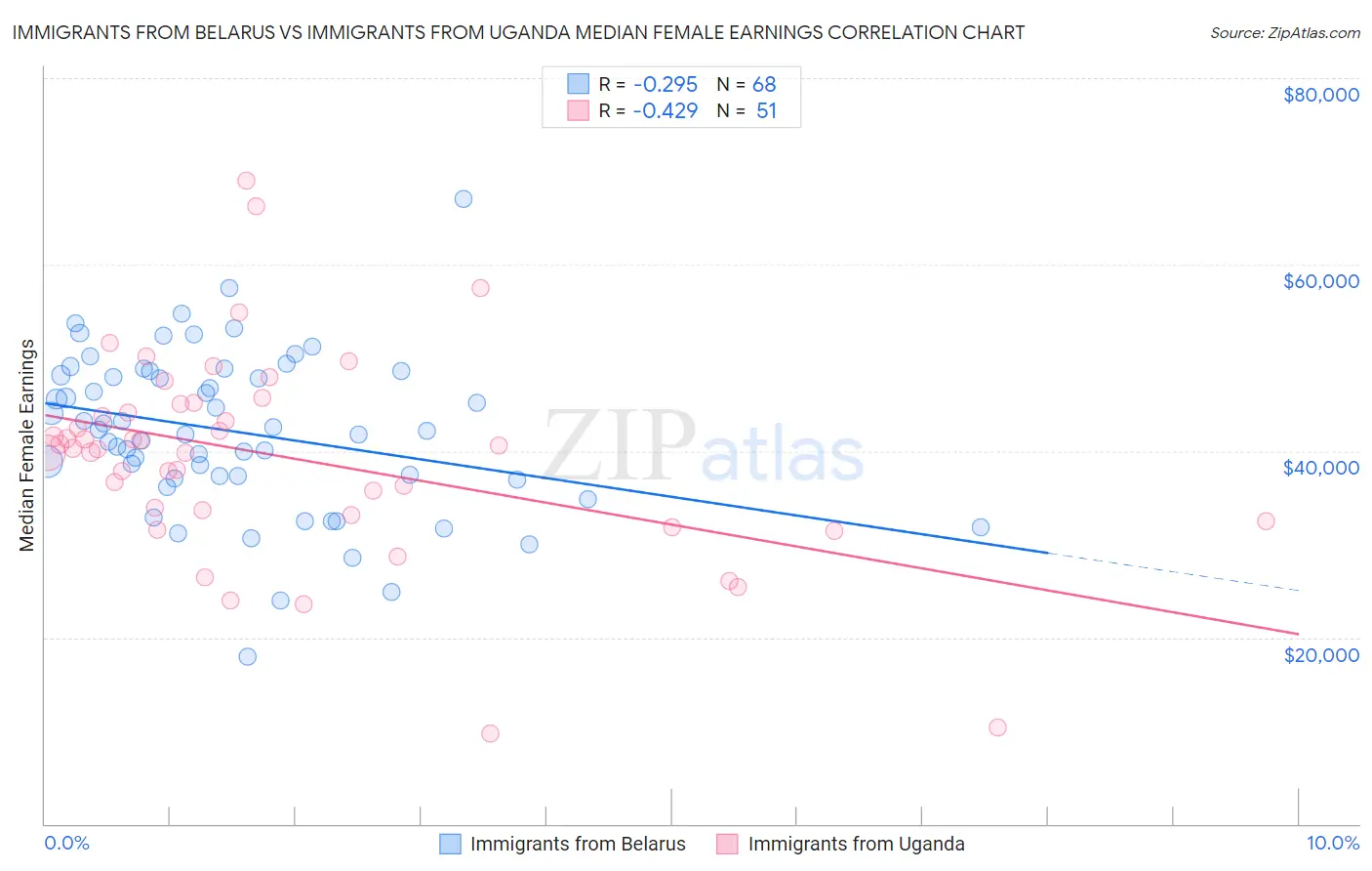 Immigrants from Belarus vs Immigrants from Uganda Median Female Earnings