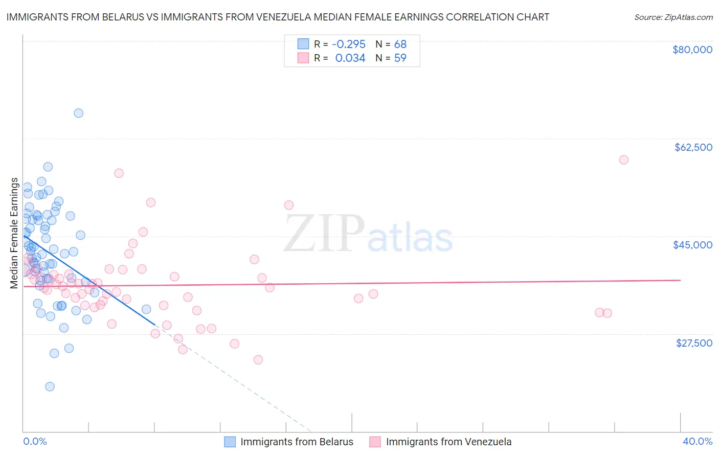 Immigrants from Belarus vs Immigrants from Venezuela Median Female Earnings