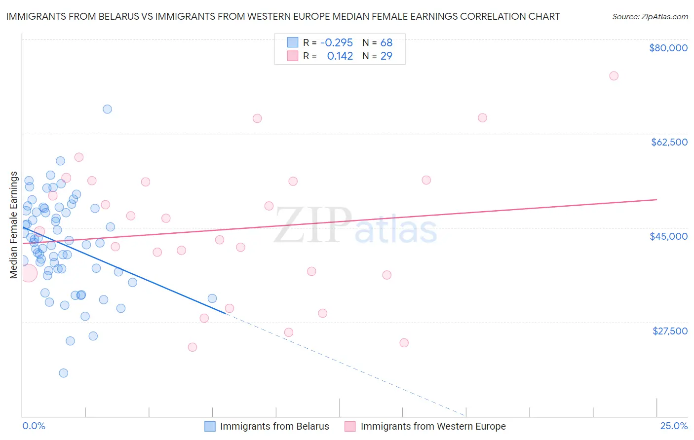 Immigrants from Belarus vs Immigrants from Western Europe Median Female Earnings