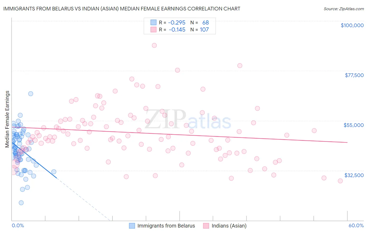 Immigrants from Belarus vs Indian (Asian) Median Female Earnings