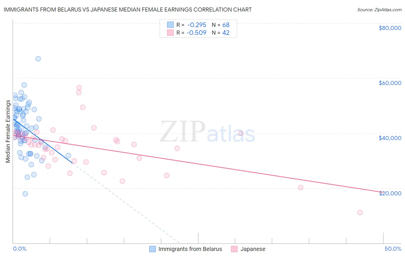 Immigrants from Belarus vs Japanese Median Female Earnings