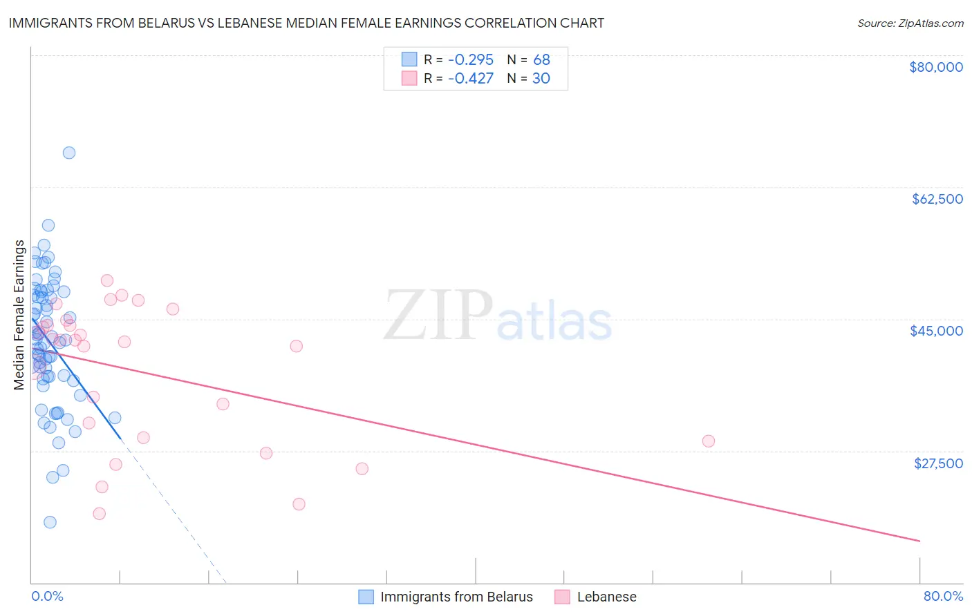 Immigrants from Belarus vs Lebanese Median Female Earnings