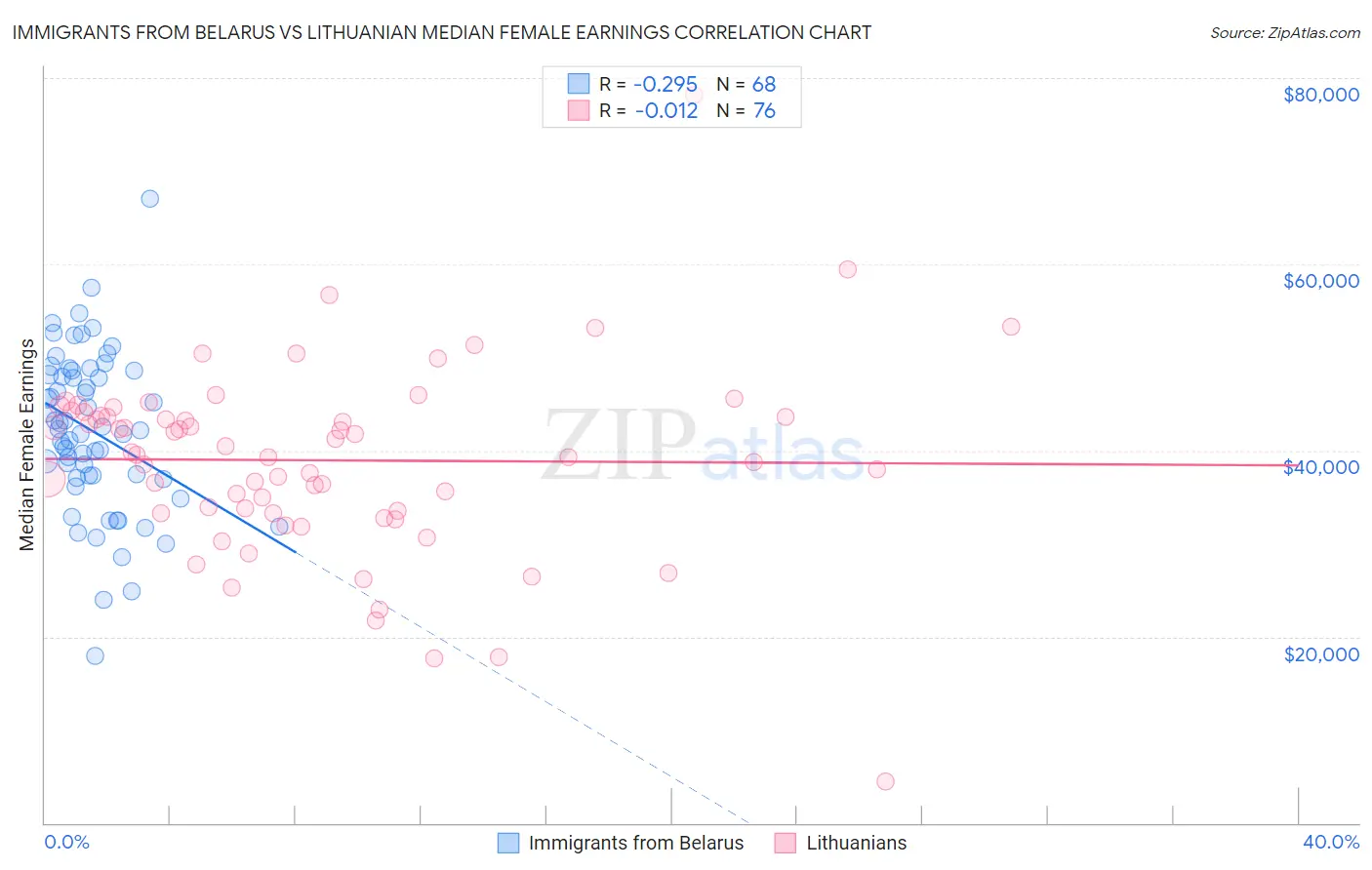 Immigrants from Belarus vs Lithuanian Median Female Earnings