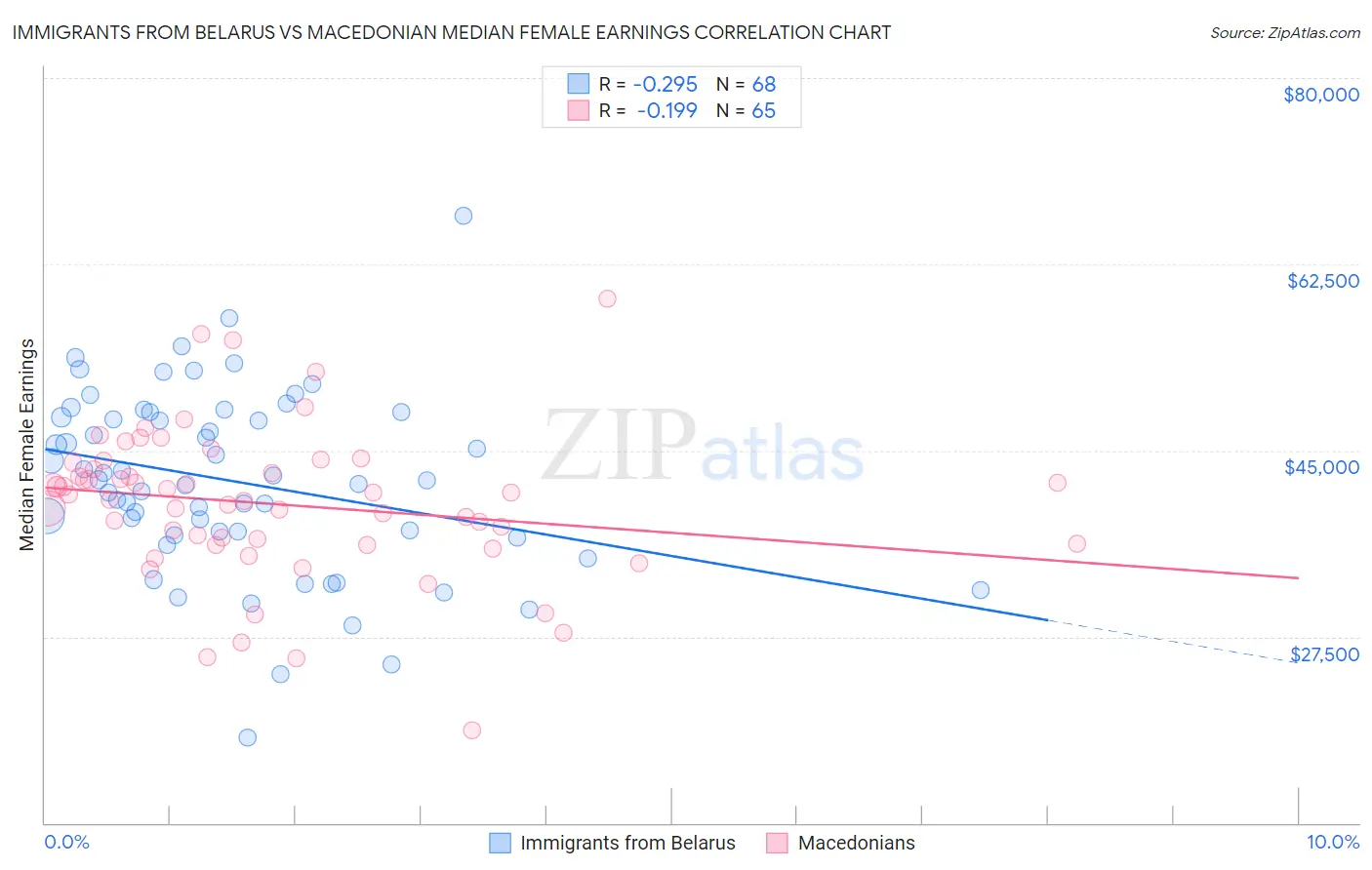 Immigrants from Belarus vs Macedonian Median Female Earnings