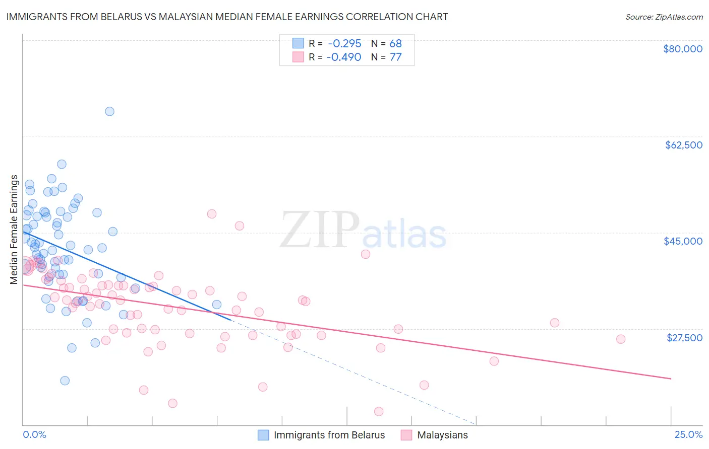 Immigrants from Belarus vs Malaysian Median Female Earnings