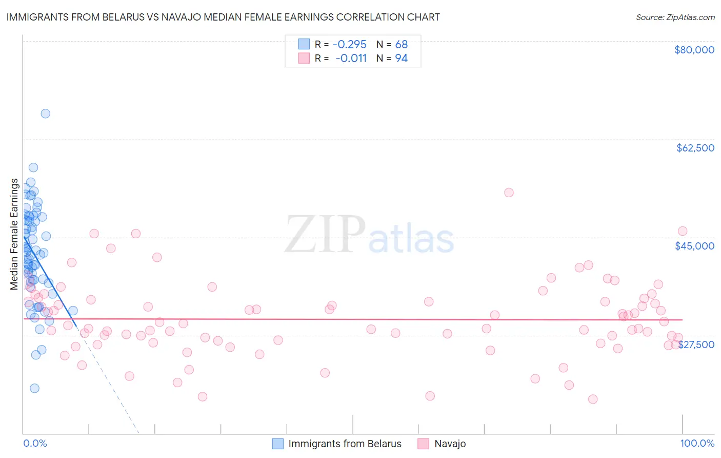 Immigrants from Belarus vs Navajo Median Female Earnings