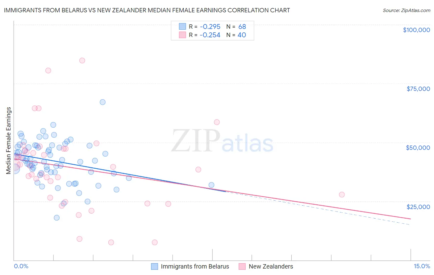Immigrants from Belarus vs New Zealander Median Female Earnings