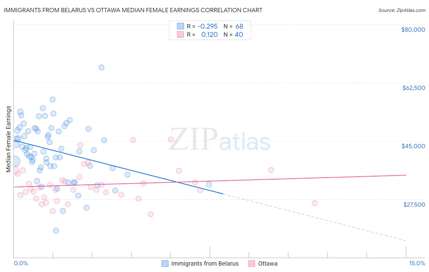 Immigrants from Belarus vs Ottawa Median Female Earnings