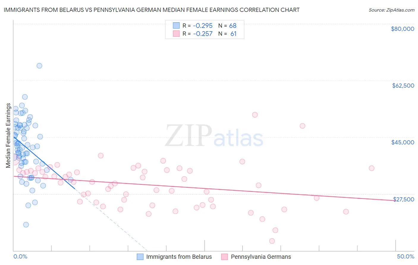 Immigrants from Belarus vs Pennsylvania German Median Female Earnings