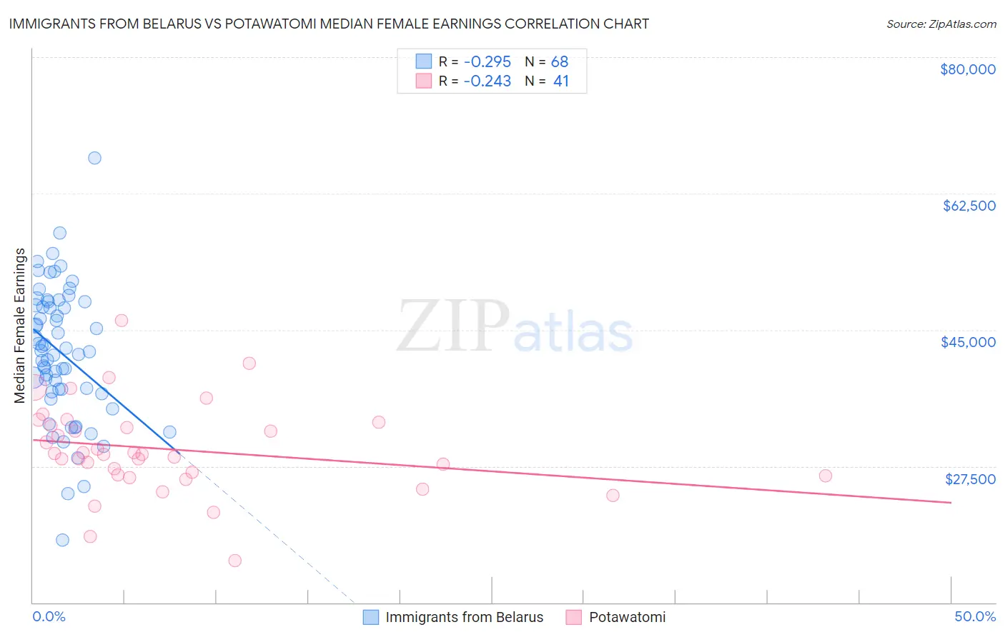 Immigrants from Belarus vs Potawatomi Median Female Earnings