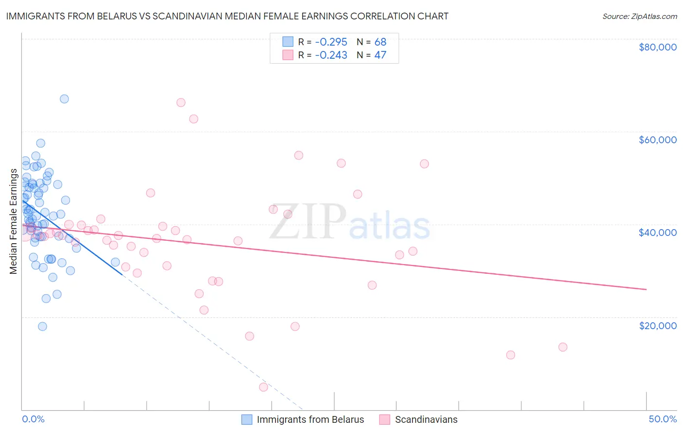 Immigrants from Belarus vs Scandinavian Median Female Earnings