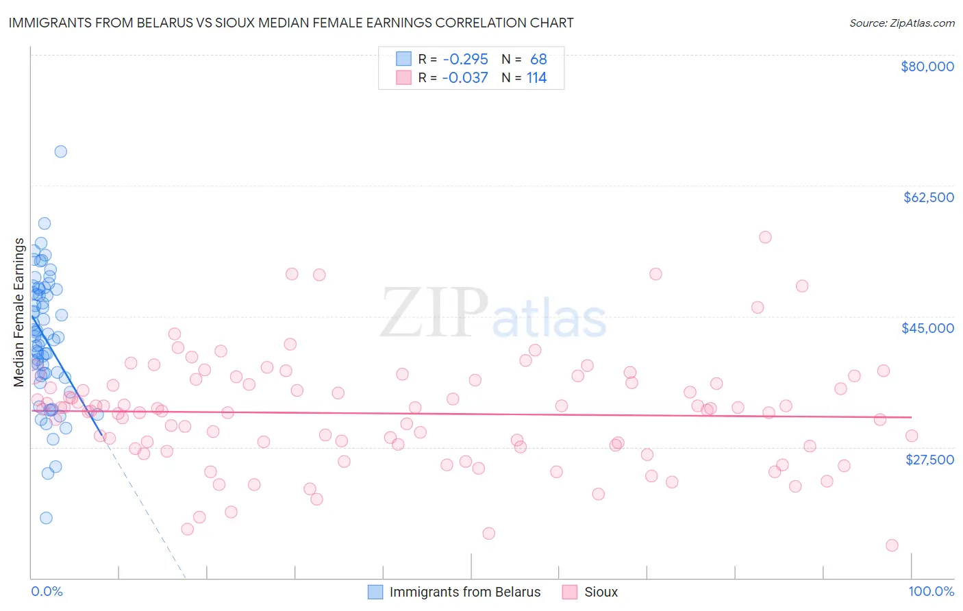 Immigrants from Belarus vs Sioux Median Female Earnings