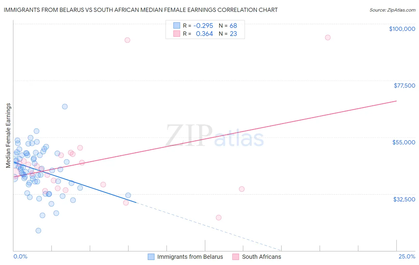 Immigrants from Belarus vs South African Median Female Earnings