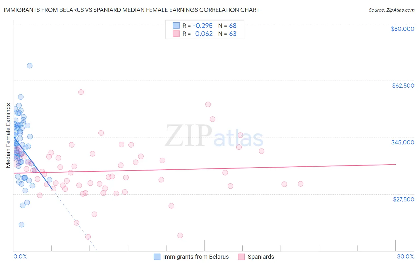 Immigrants from Belarus vs Spaniard Median Female Earnings