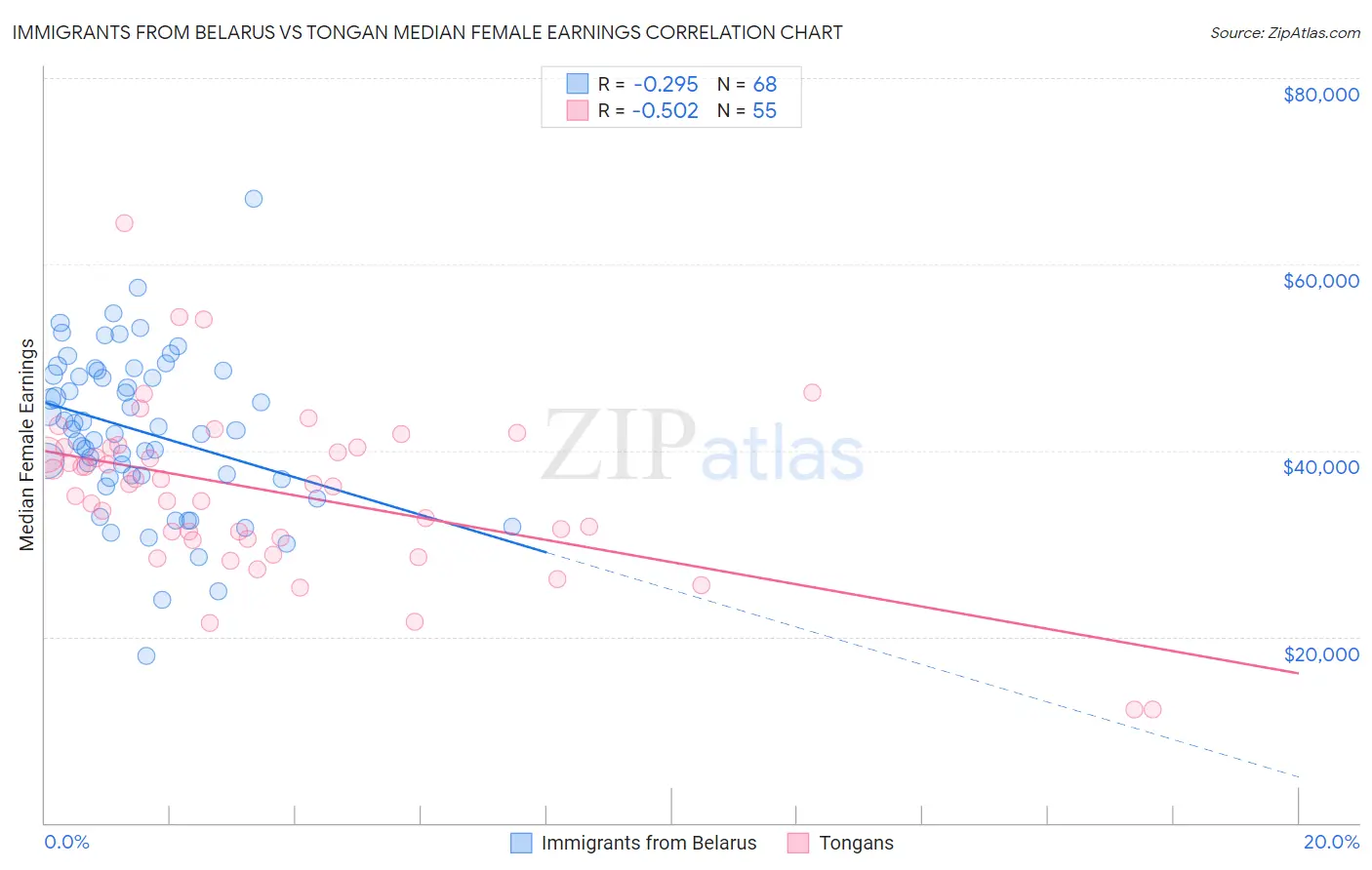 Immigrants from Belarus vs Tongan Median Female Earnings