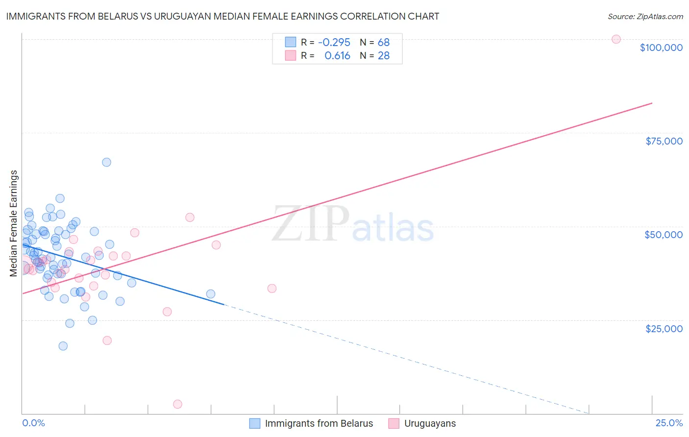 Immigrants from Belarus vs Uruguayan Median Female Earnings