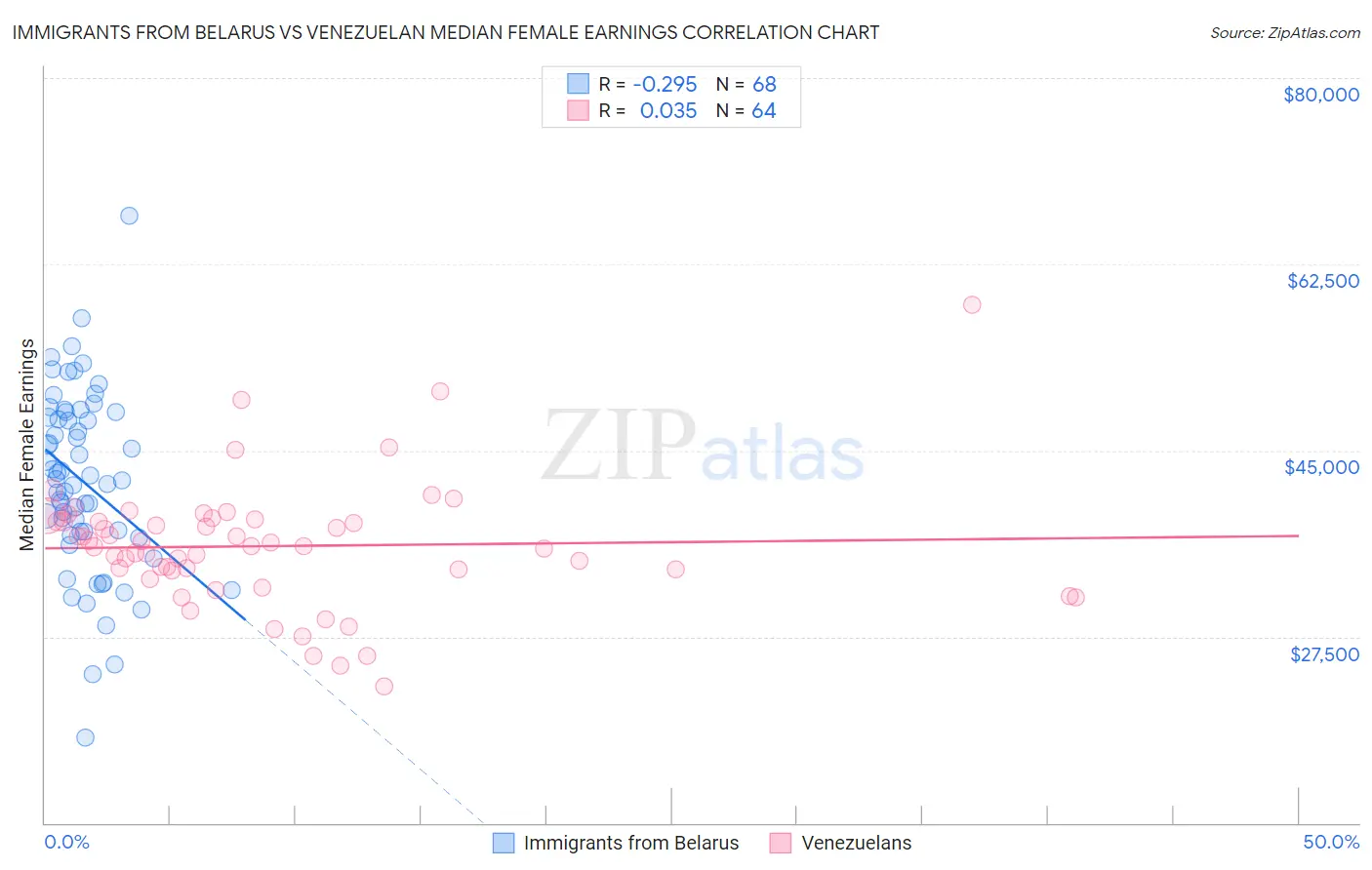 Immigrants from Belarus vs Venezuelan Median Female Earnings