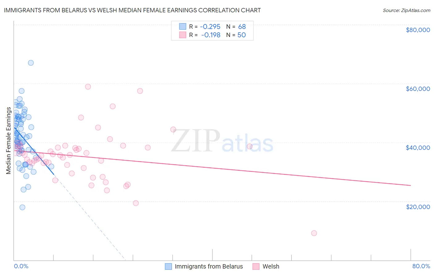 Immigrants from Belarus vs Welsh Median Female Earnings