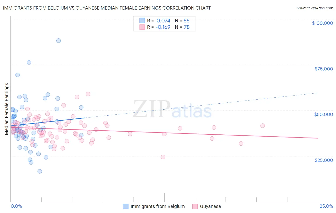 Immigrants from Belgium vs Guyanese Median Female Earnings