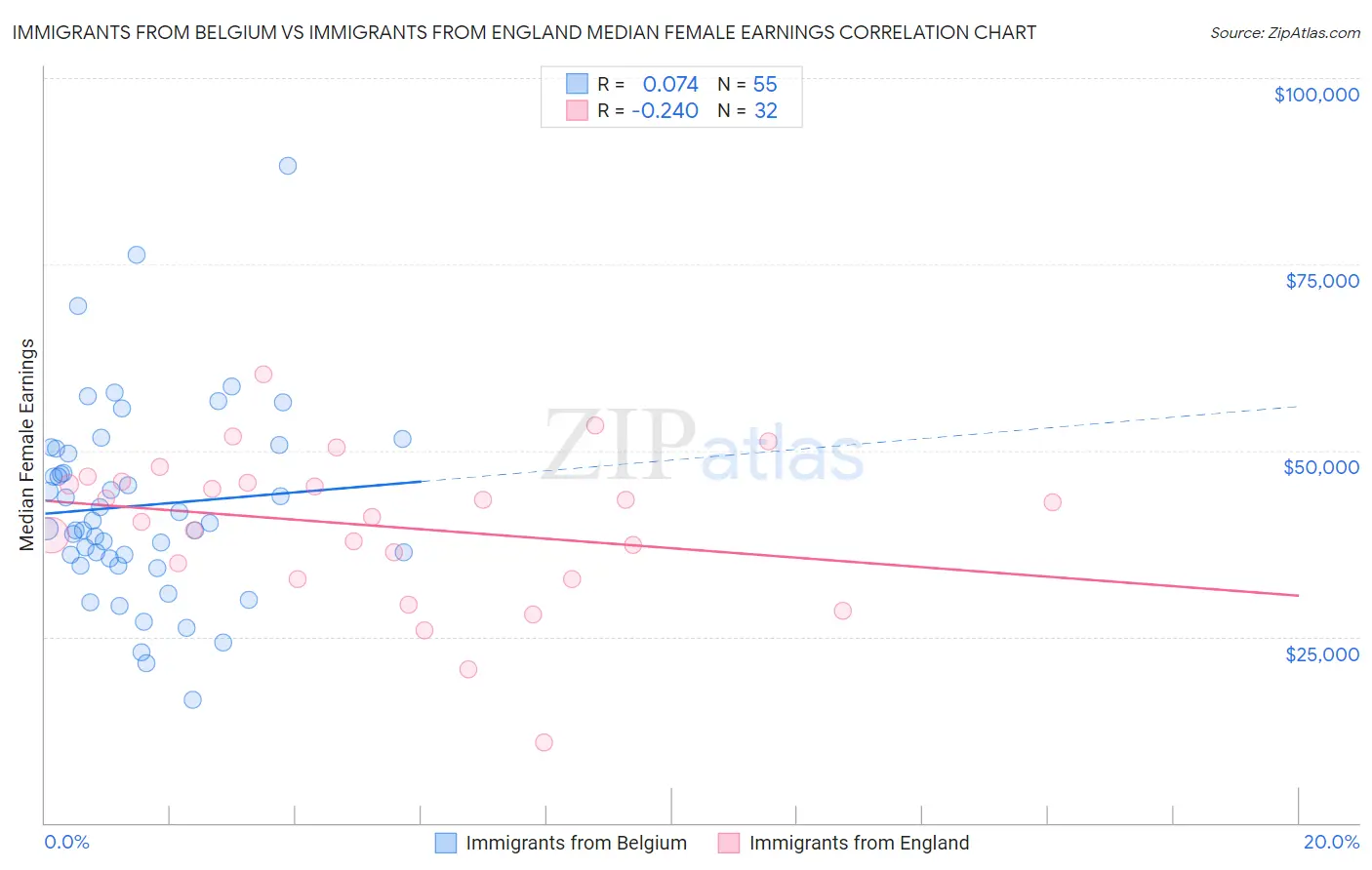 Immigrants from Belgium vs Immigrants from England Median Female Earnings