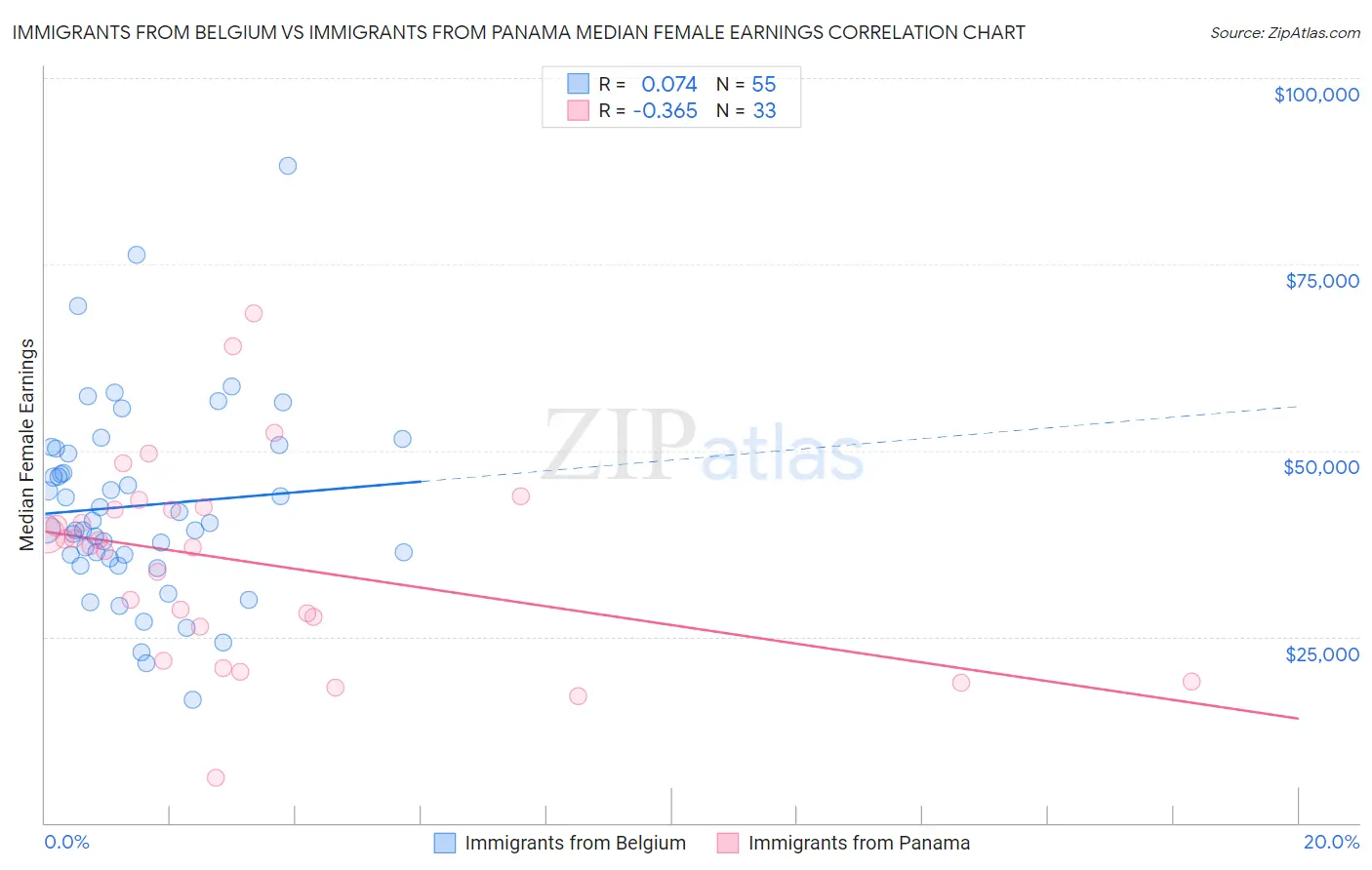 Immigrants from Belgium vs Immigrants from Panama Median Female Earnings