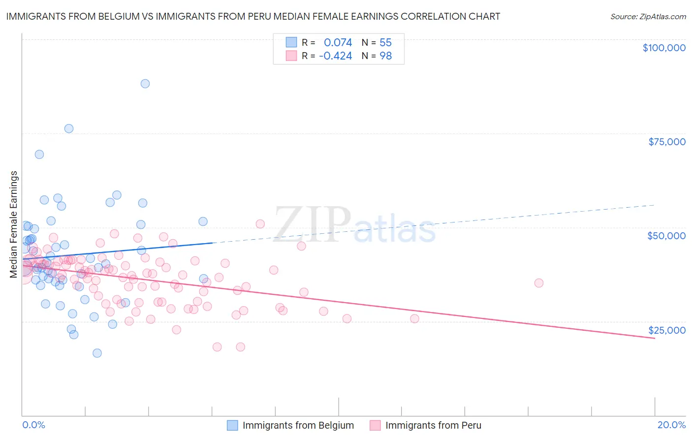 Immigrants from Belgium vs Immigrants from Peru Median Female Earnings
