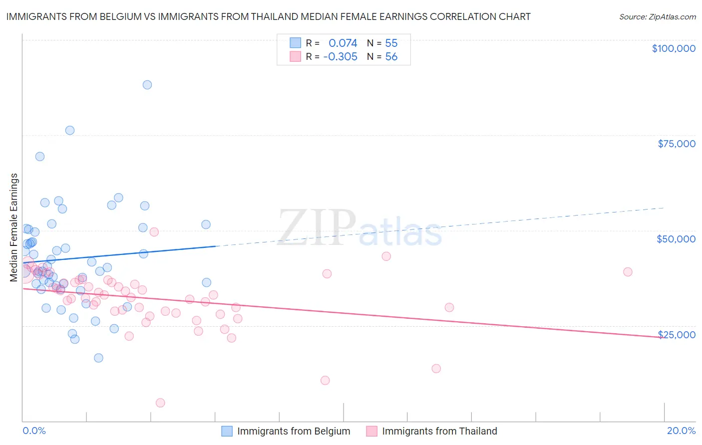 Immigrants from Belgium vs Immigrants from Thailand Median Female Earnings