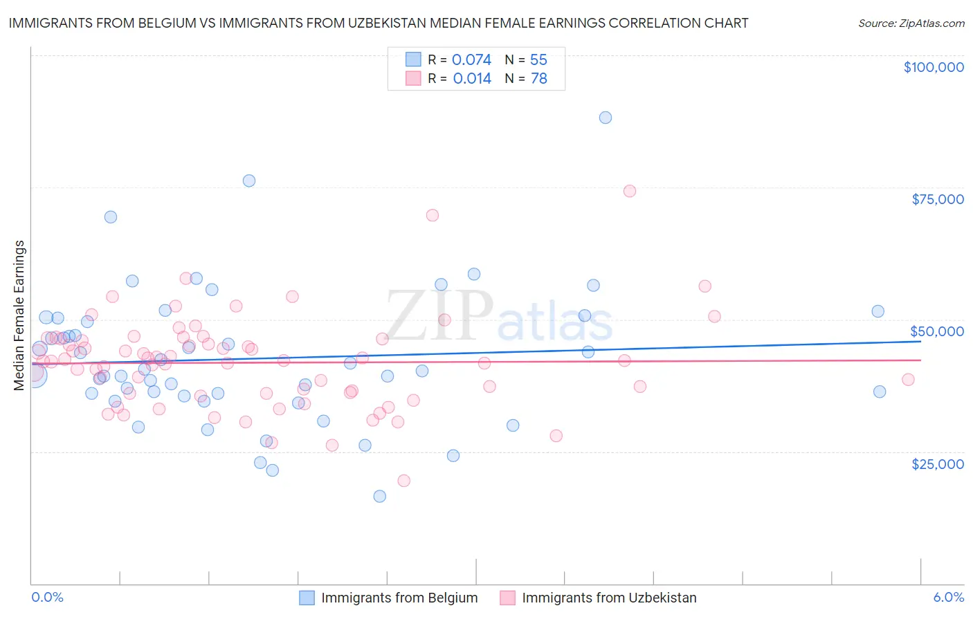 Immigrants from Belgium vs Immigrants from Uzbekistan Median Female Earnings