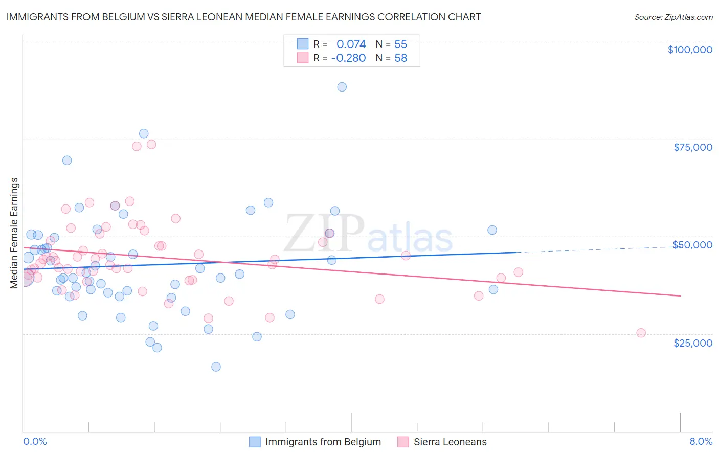 Immigrants from Belgium vs Sierra Leonean Median Female Earnings