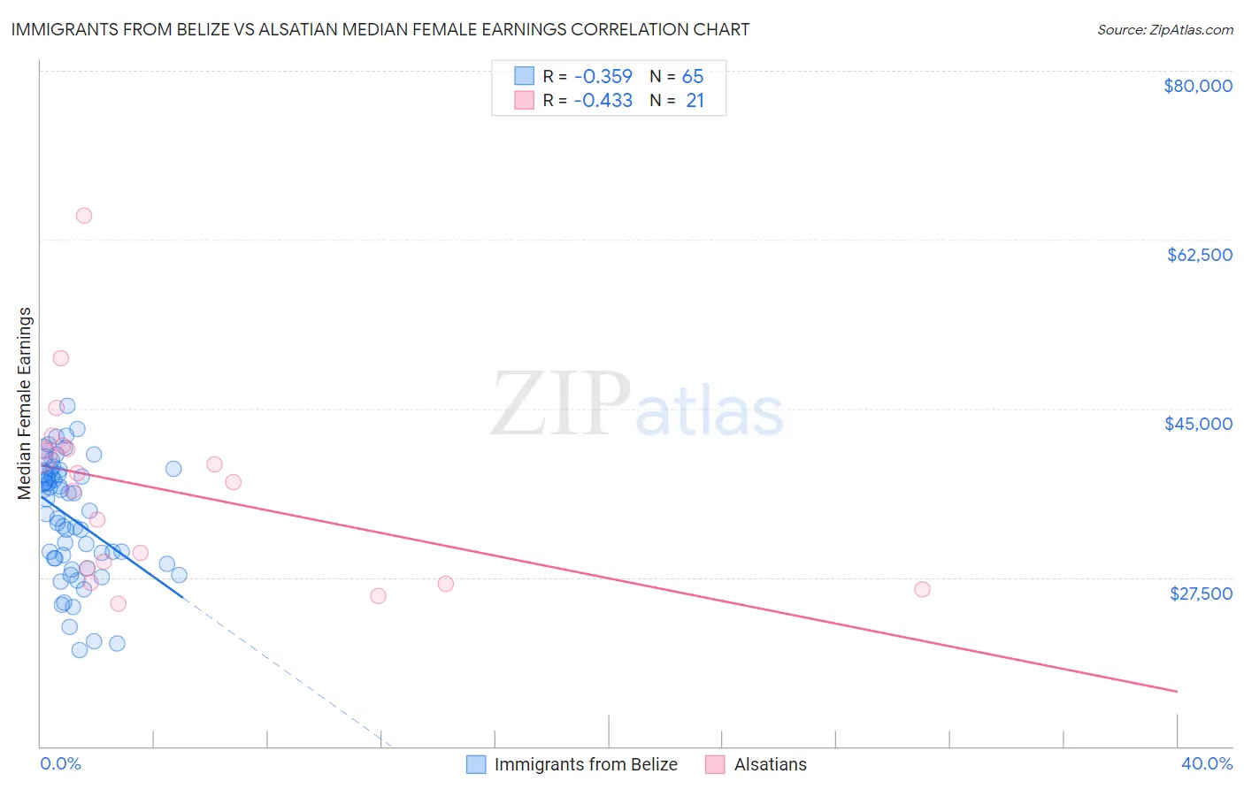 Immigrants from Belize vs Alsatian Median Female Earnings