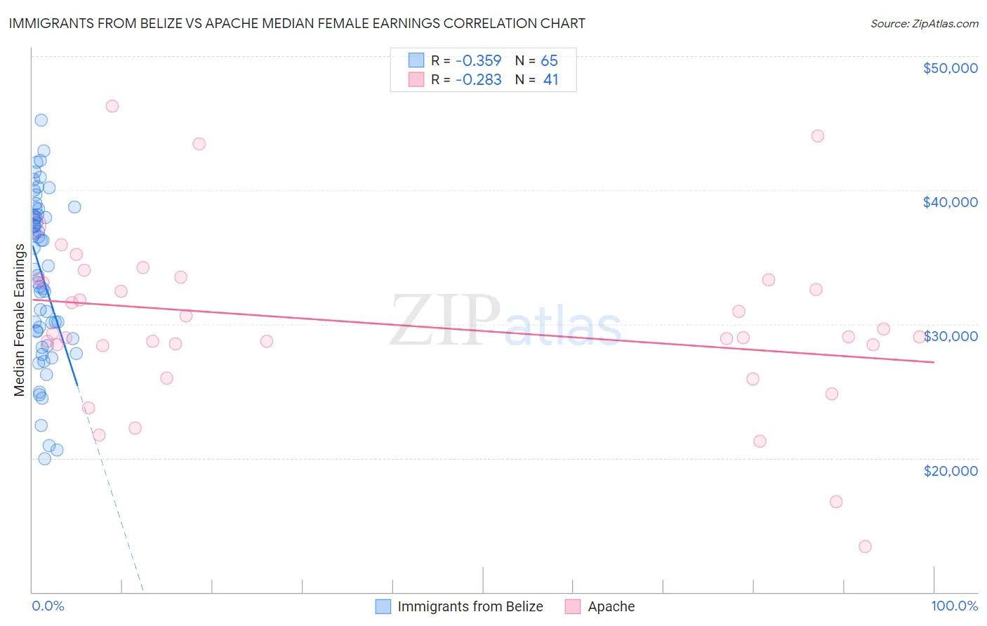 Immigrants from Belize vs Apache Median Female Earnings