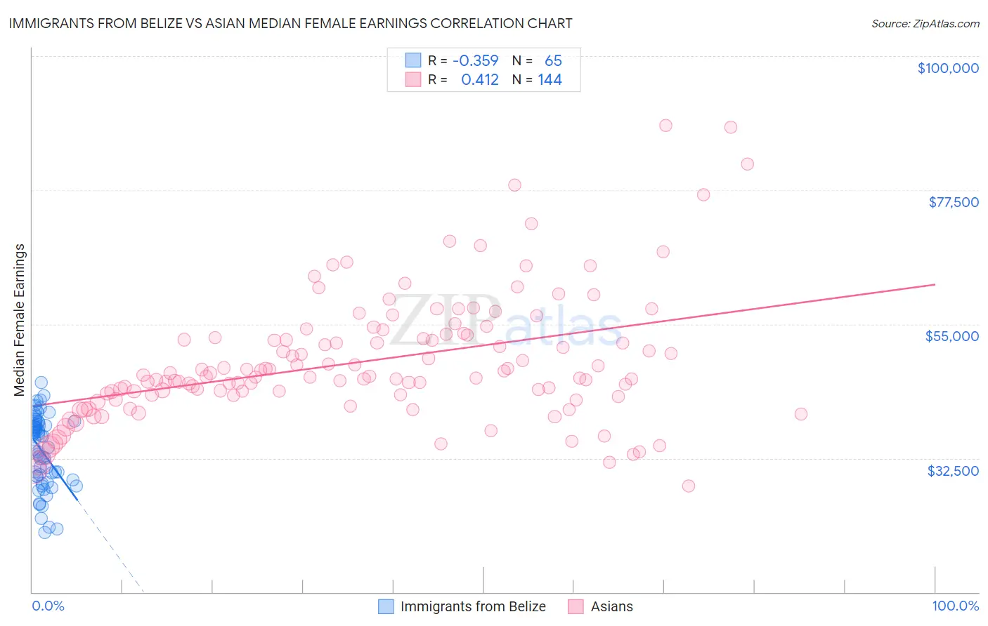 Immigrants from Belize vs Asian Median Female Earnings