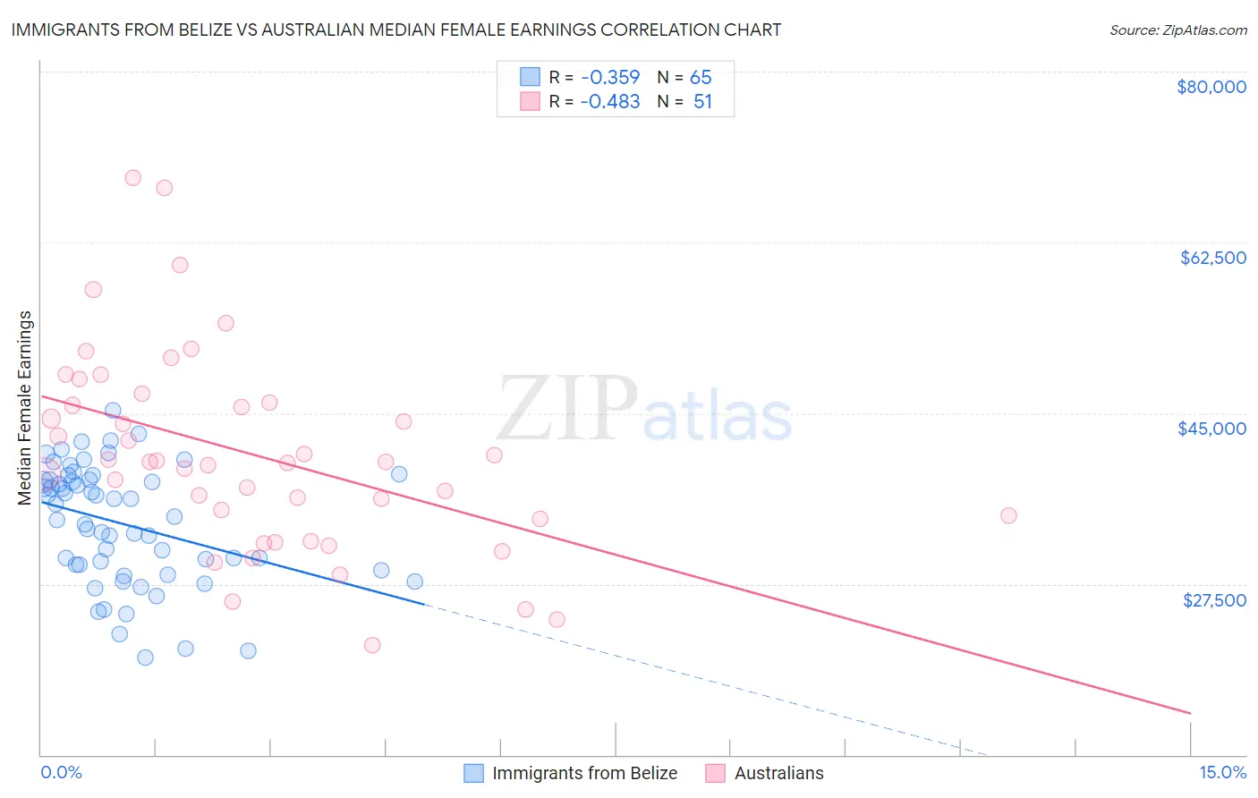 Immigrants from Belize vs Australian Median Female Earnings